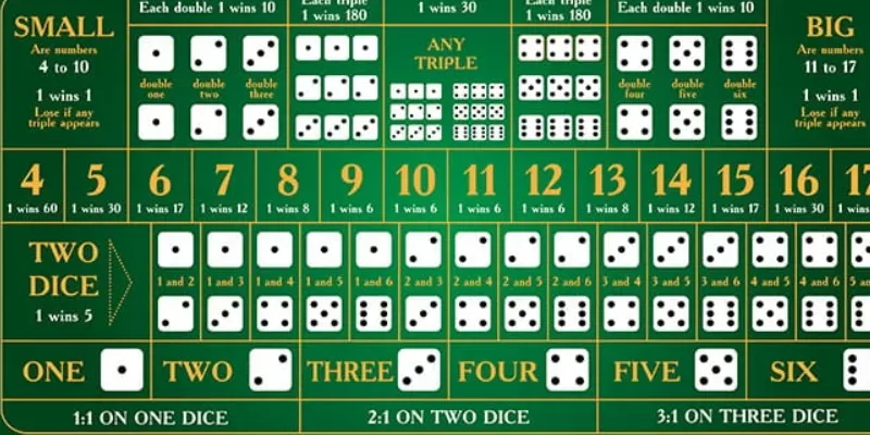 Đánh giá tỷ lệ cược Sicbo một cách chuẩn xác